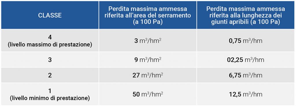 classi di permeabilità all'aria delle finestre in pvc