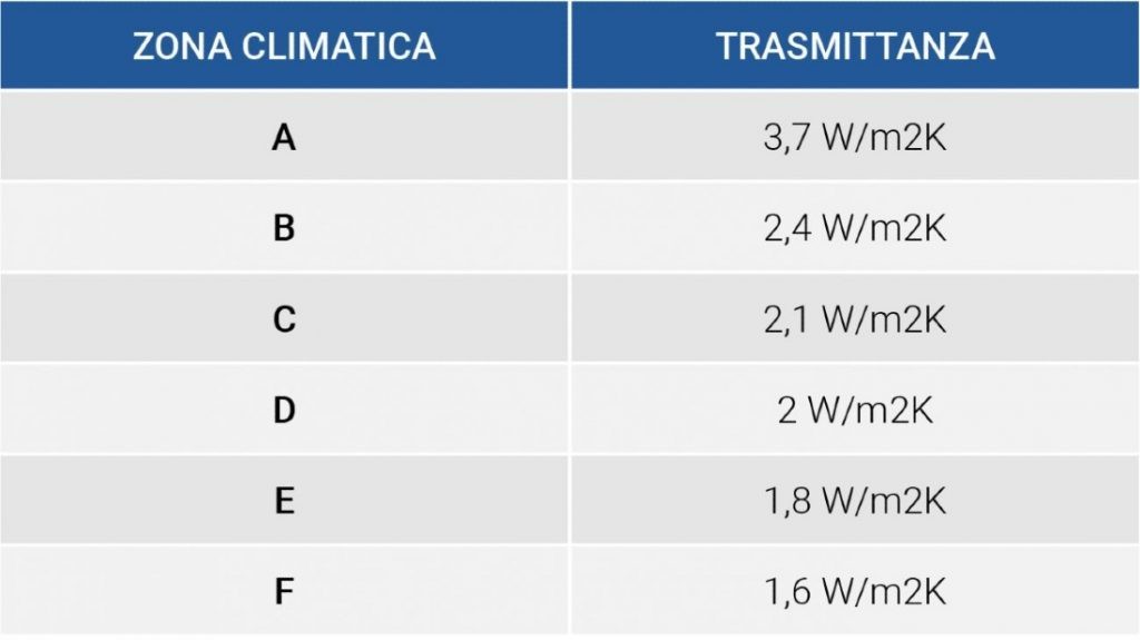 zone climatiche e trasmittanza termica delle finestre in pvc
